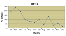 DPMO Chart SM